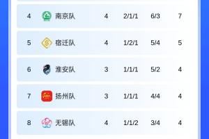 积分榜：盐城3胜1平暂登顶，稍后4战全败&0进球的常州主场vs南京